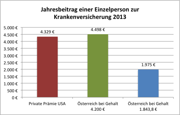 Quelle: Statistik Austria, eigene Berechnungen, Kaiser Family Foundation
