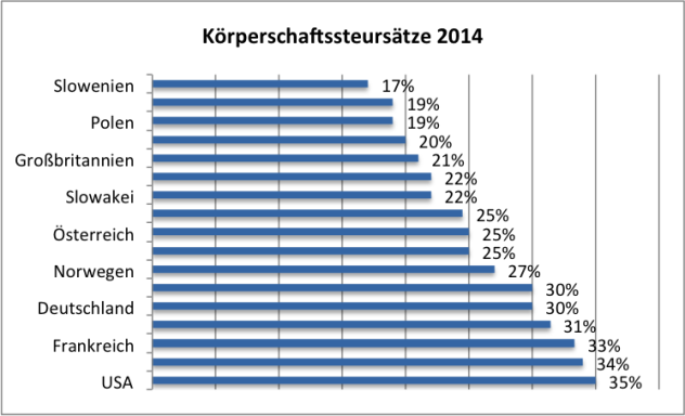 Quelle: ABA-Investieren in Österreich. Steuerliche Aspekte, 2014